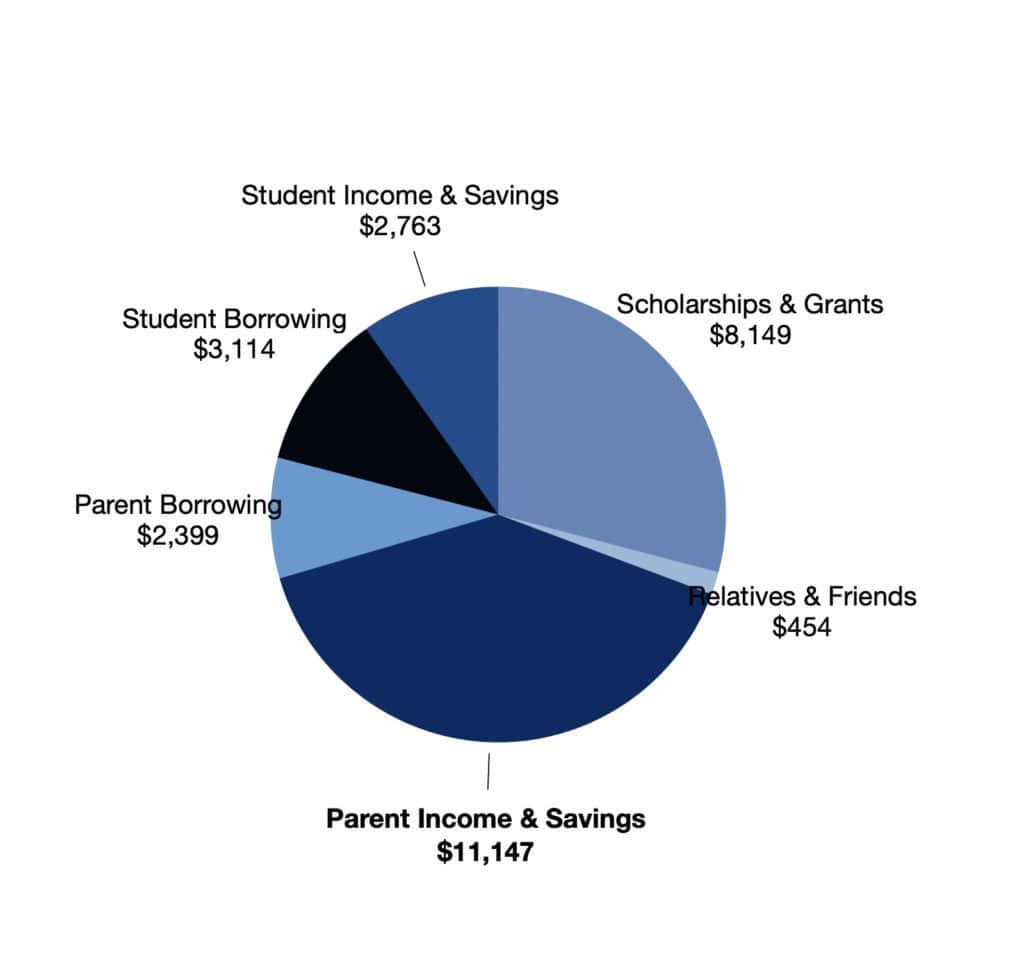 How college education is financed 2024