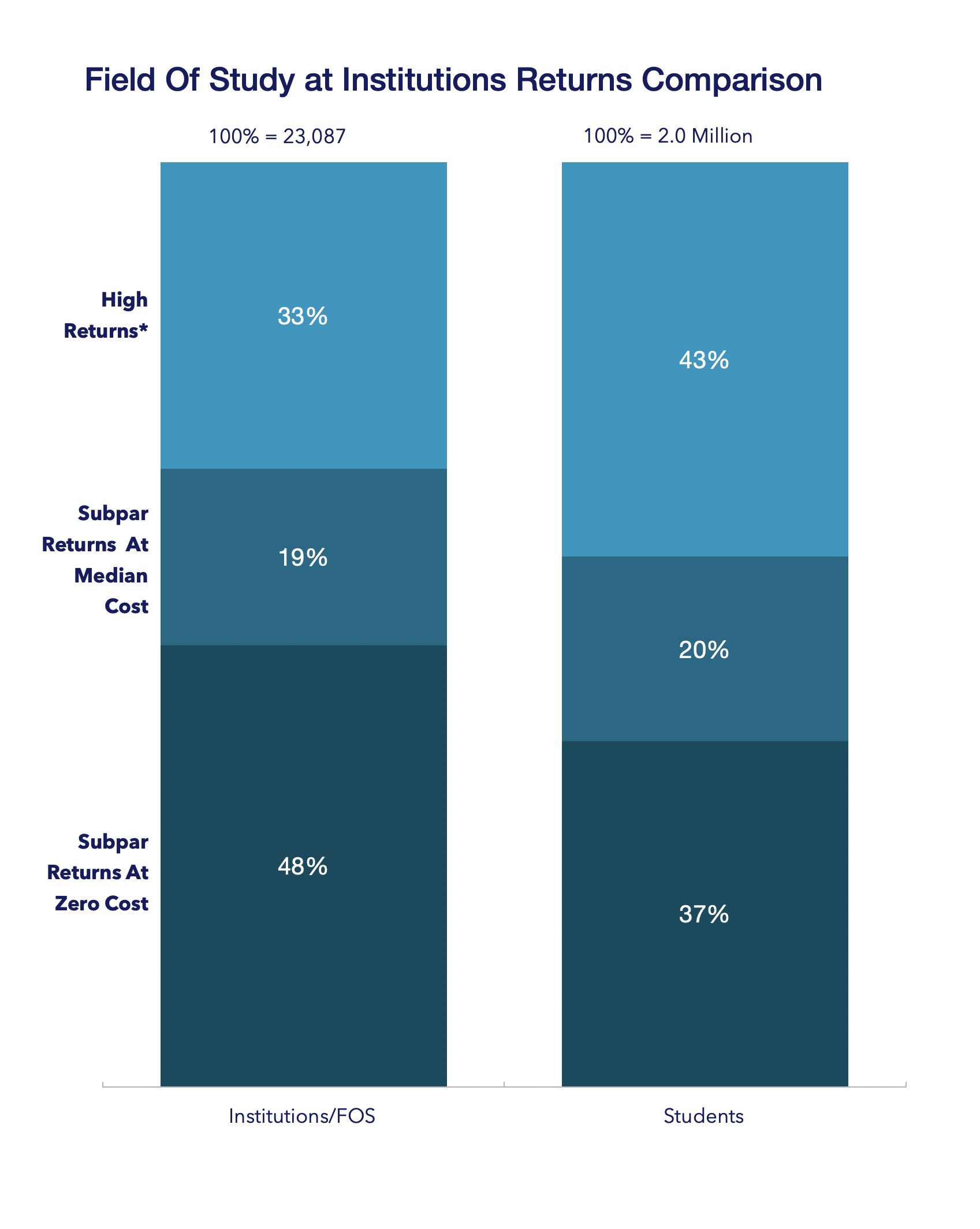 Instituiton and students distribution of returns at the field of study level