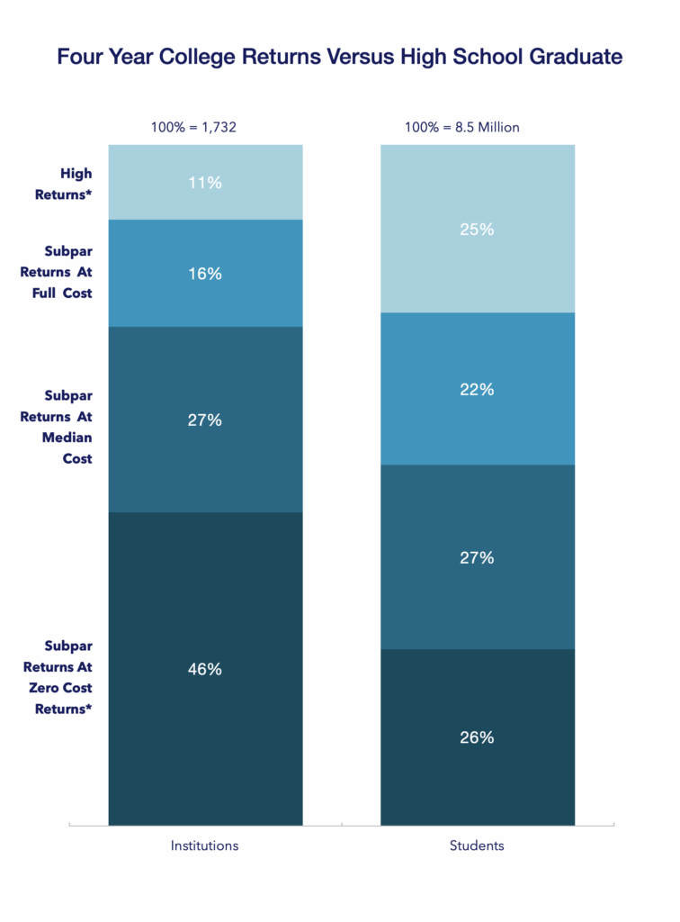 Instituitons and students distribution of four year college returns versus high school graduate