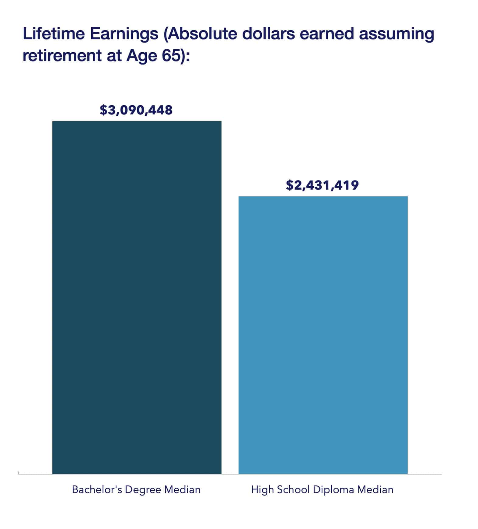 Lifetime earnings in absolute dollars earned assuming retirement at 65 bachelors versus high school graduate