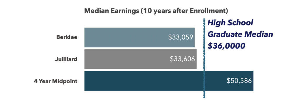 Median earnings ten years after enrollment Berklee versus Juilliard and midpoint of four year colleges