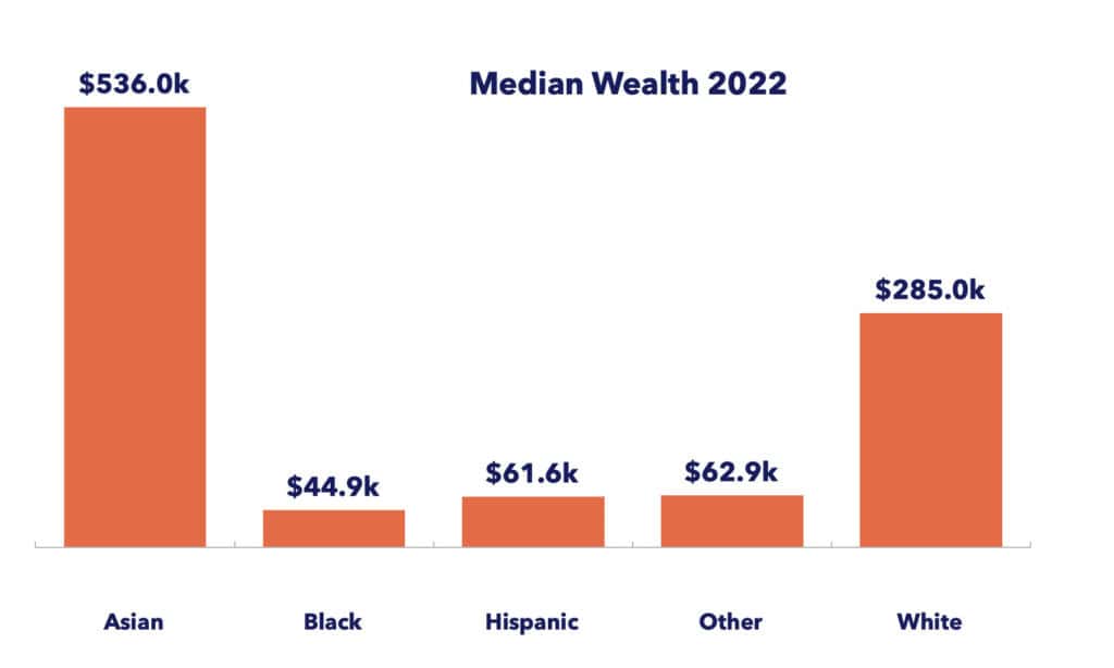 Median wealth 2022 by ethnic groups