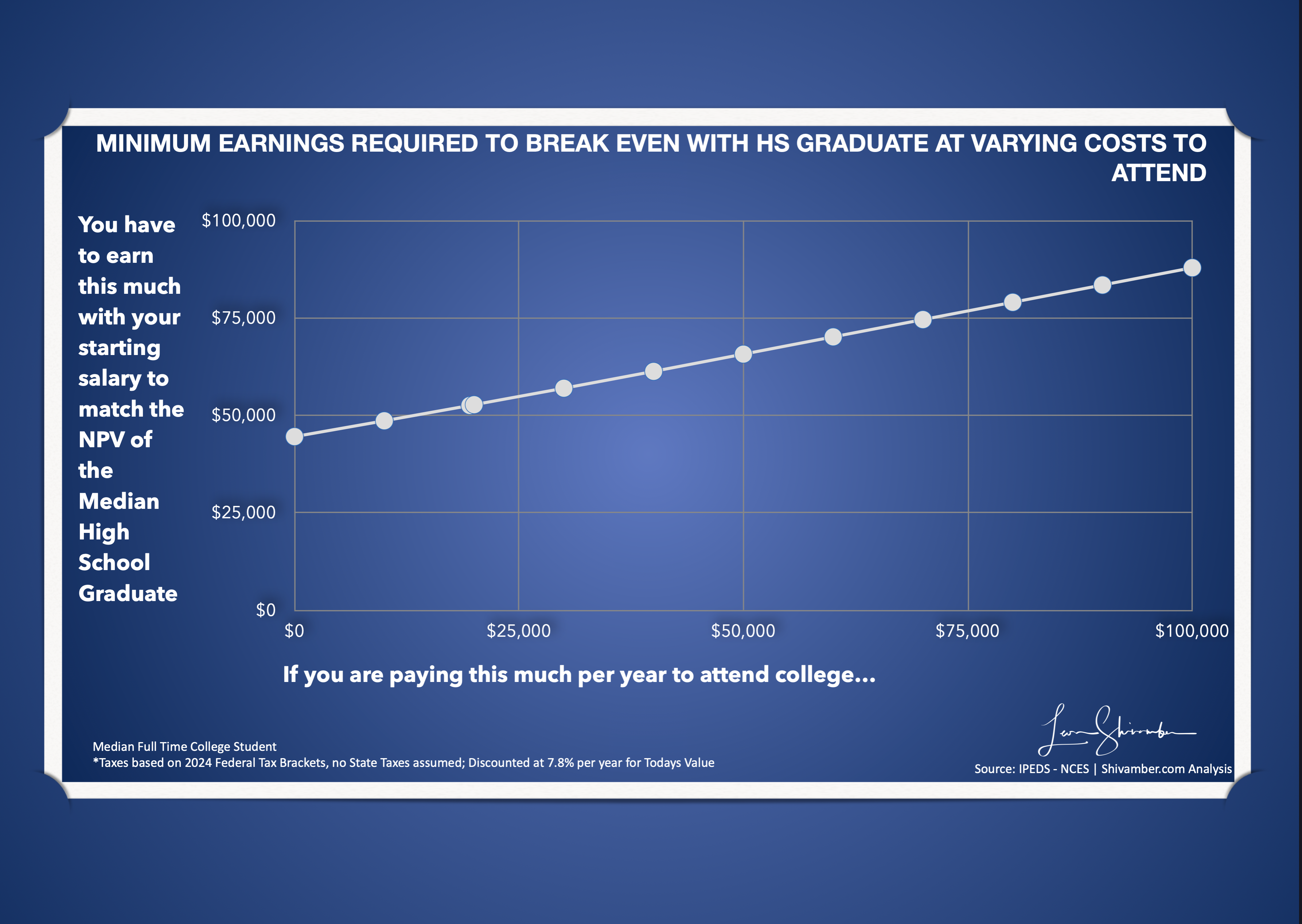 Minimum earnings required to break even with high school graduate at varying costs to attend college