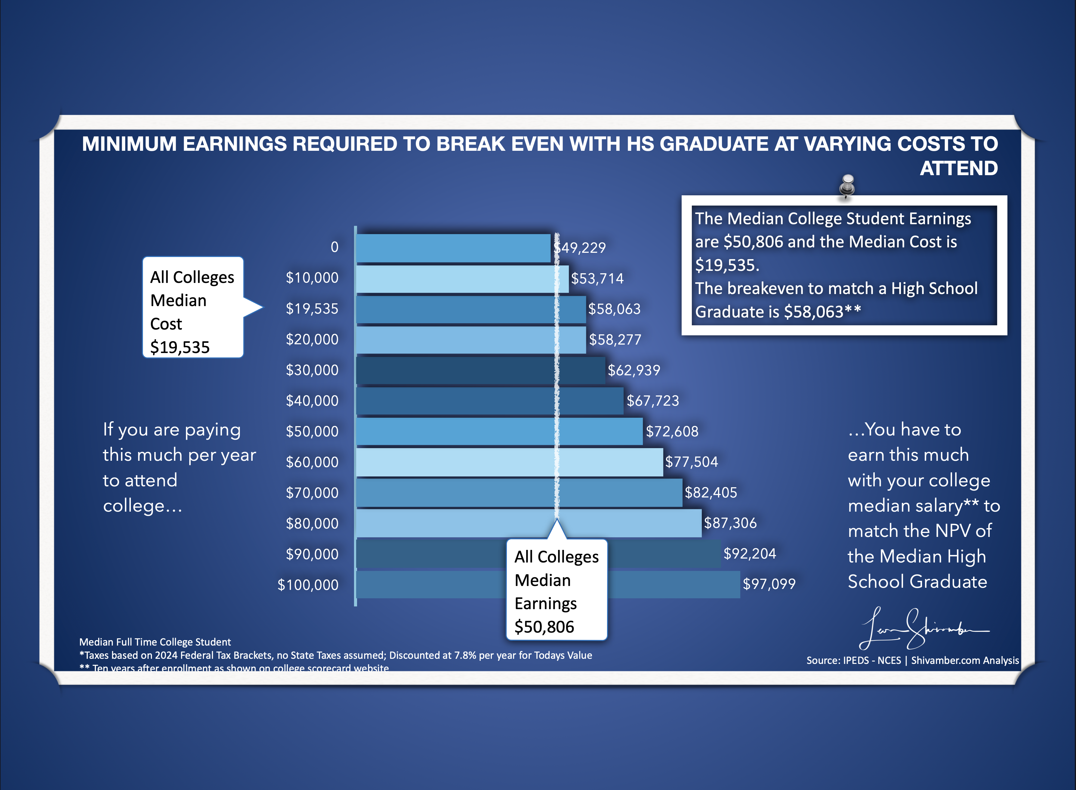 Minimum median salary required to break even with high school graduate at varying costs to attend college