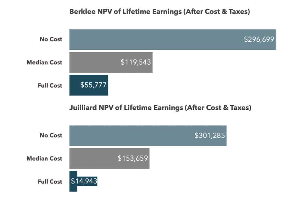 NPV of lifetime earnings after cost and taxes for Berklee versus Juilliard