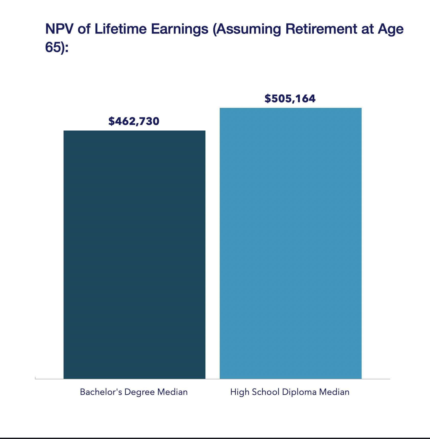 NPV of lifetime earnings assuming retirement at 65