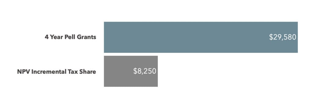 Pell grant four year cost versus long term return in incremental share of taxes