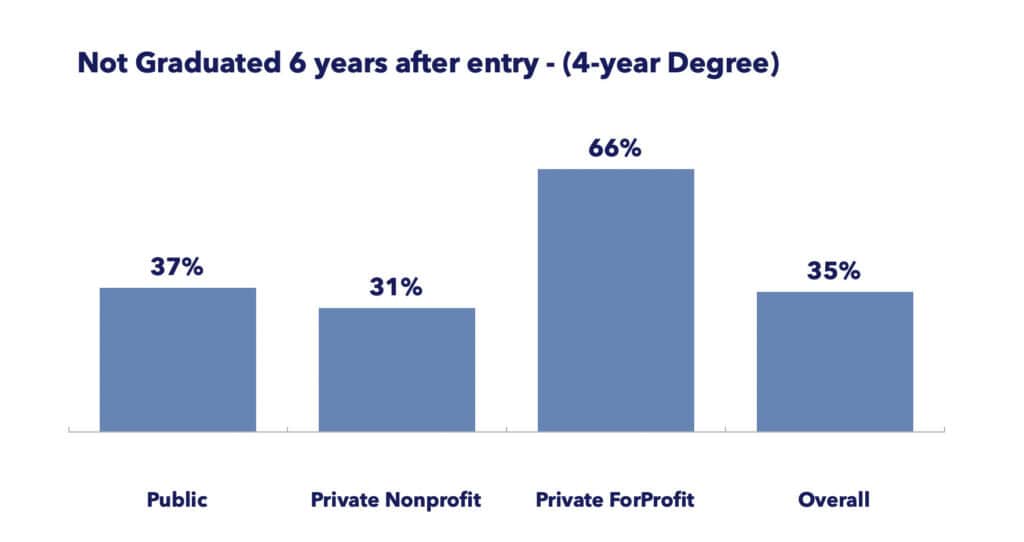 Proportion of students not graduated six years after entry for a four year degree
