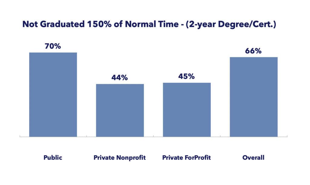 Proportion of students not graduated three years after entry for two year degree or certificate
