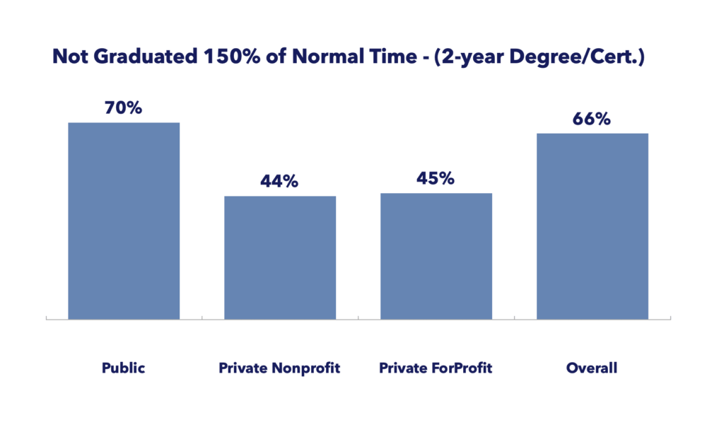 Proportion of students not graduated three years after entry for two year degree or certificate