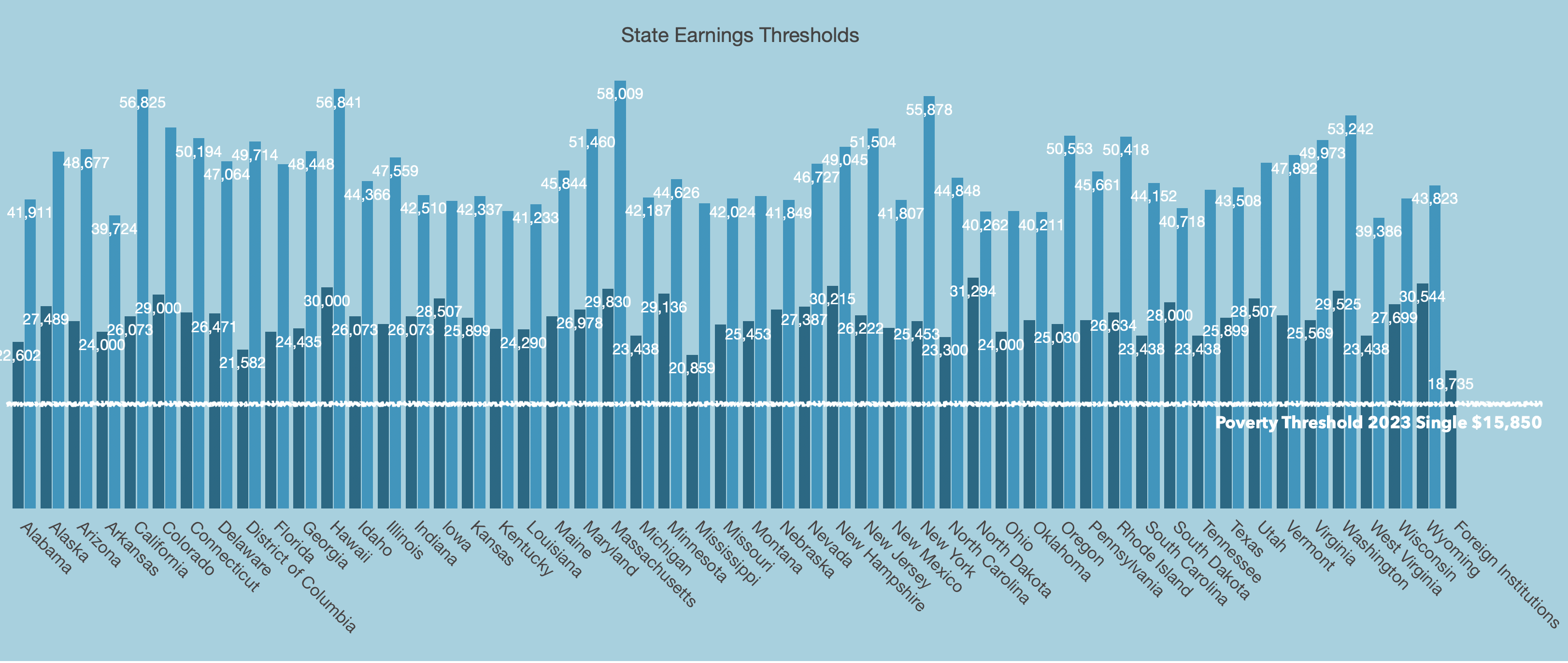 State earnings thresholds versus estimated living wage for single person