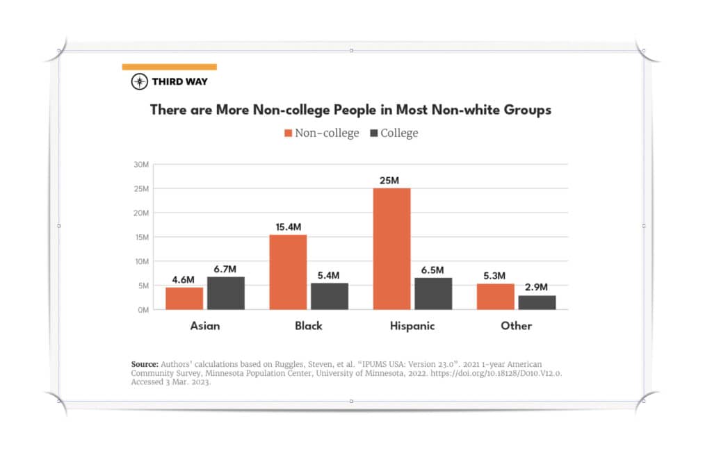 Third Way report highlighting there are more noncollege people in most nonwhite groups