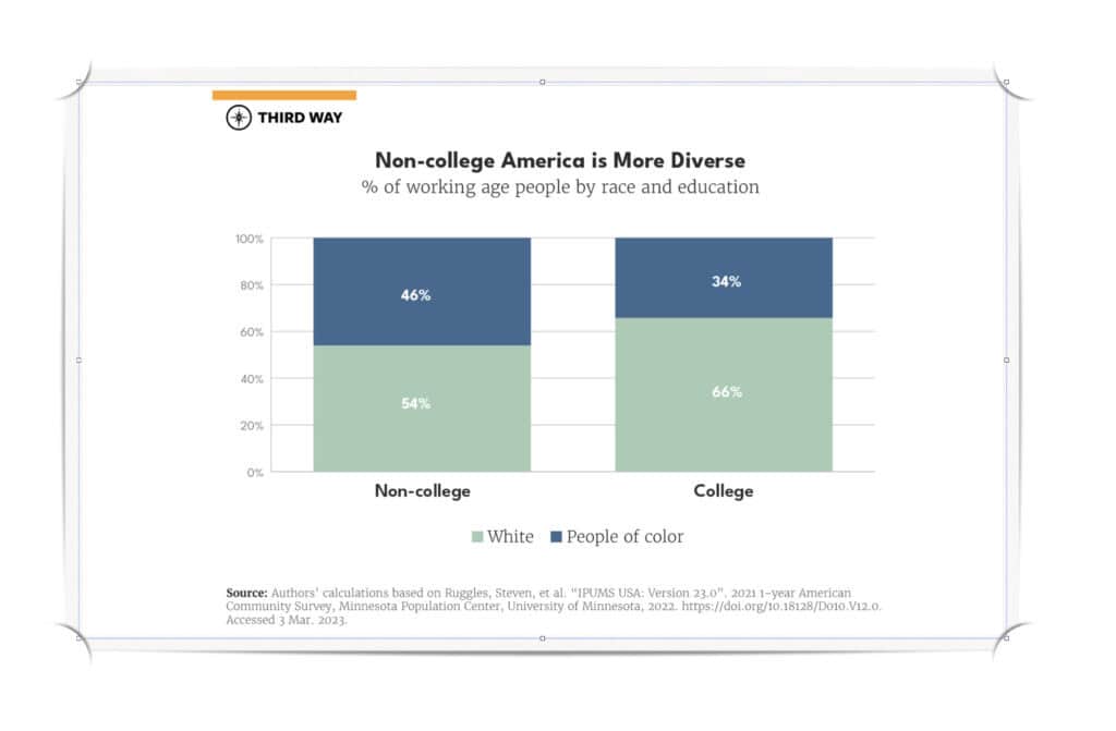 Third Way report illustrating non college america is more diverse