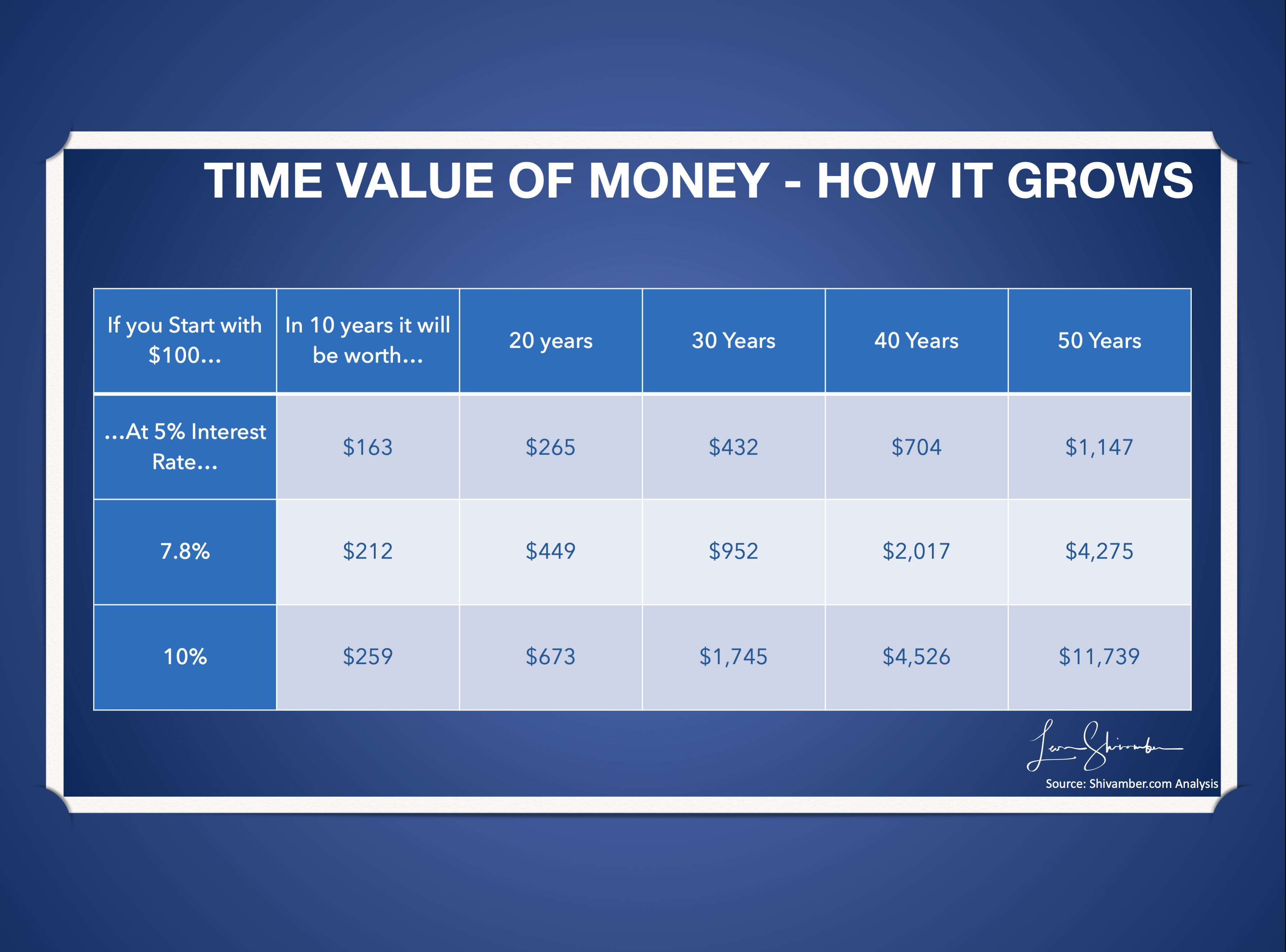 Time value of money how it grows over time