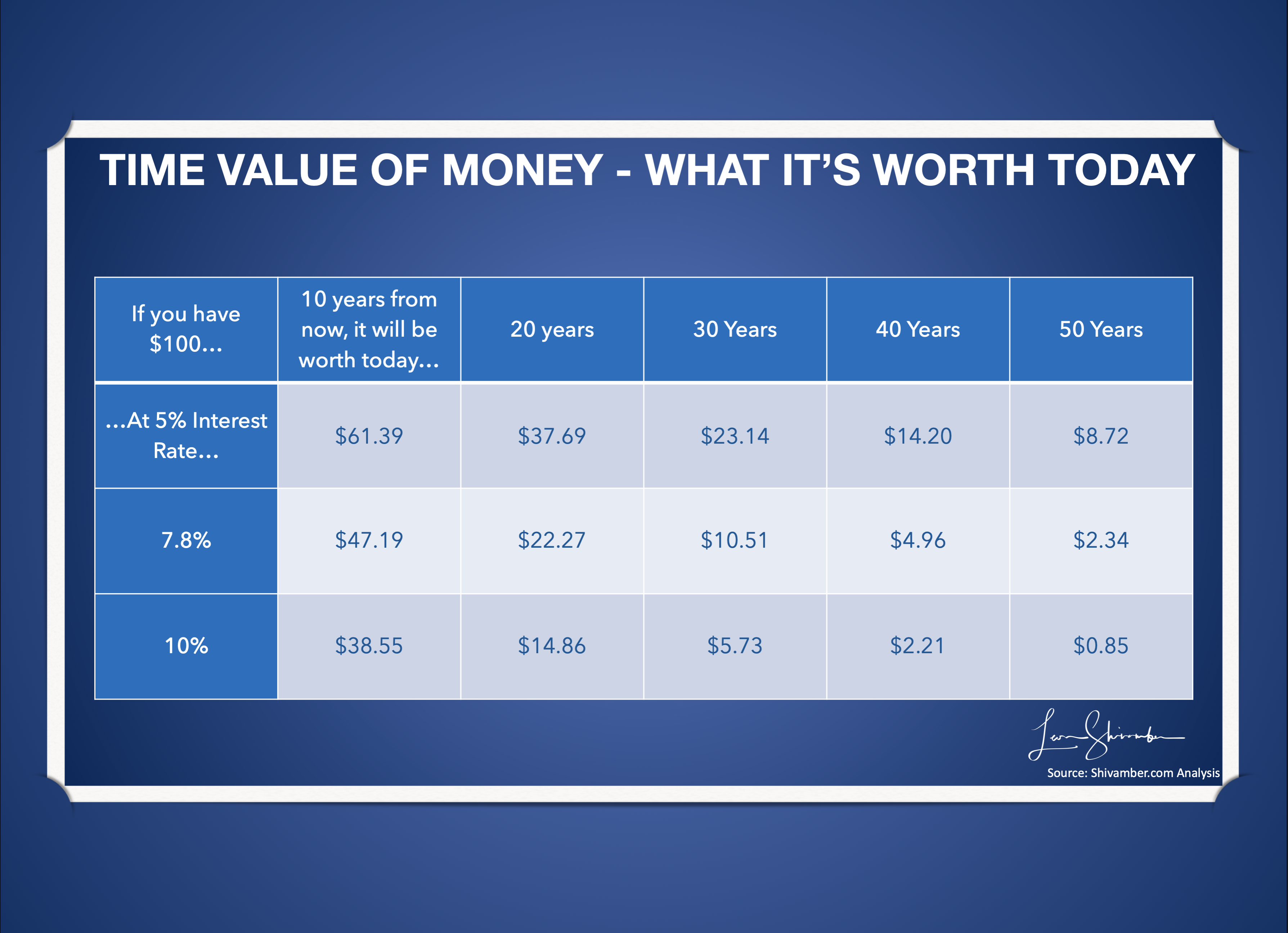 Time value of money what its worth today