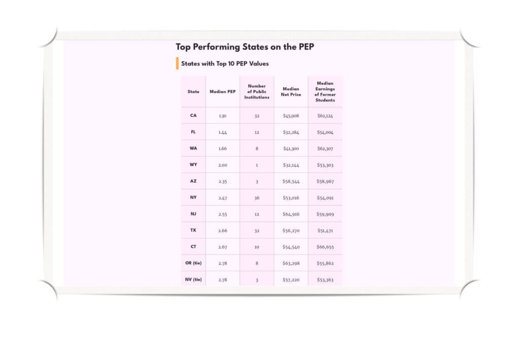 Top performing states on the PEP evaluation