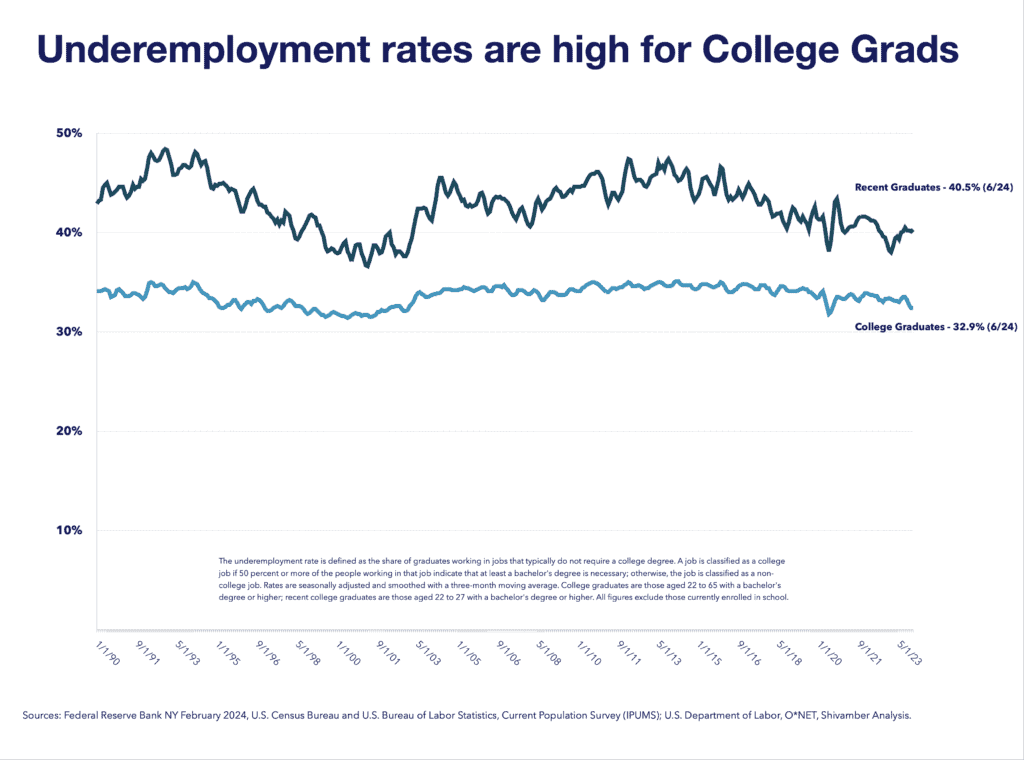 Underemployment rates are high for college graduates