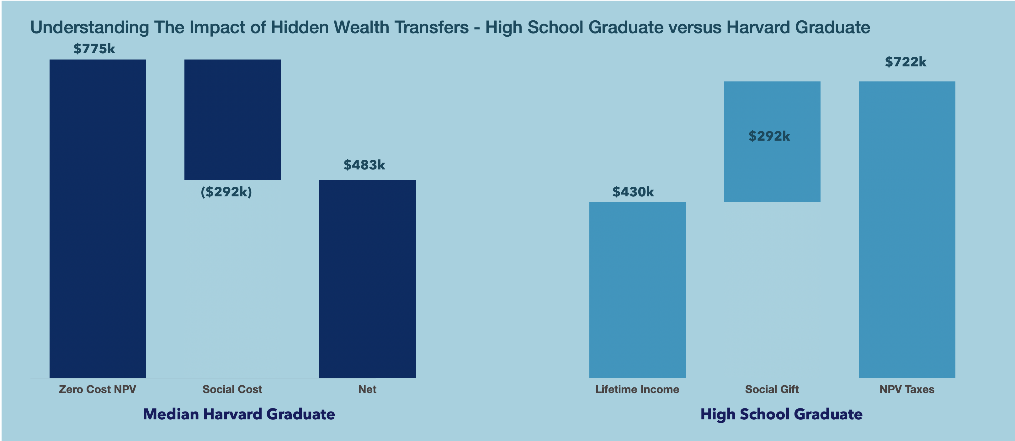 Understanding the impact of hidden wealth transfers high school graduate versus Harvard