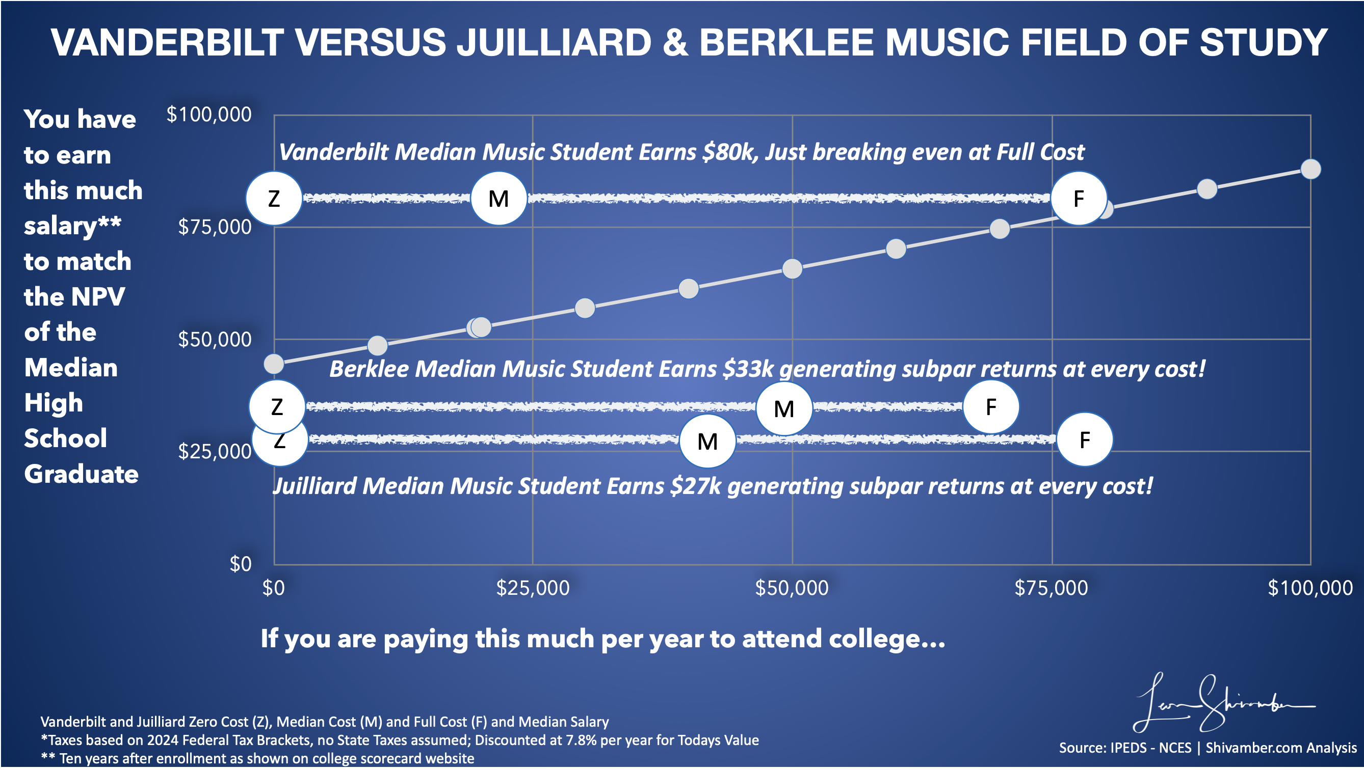 Vanderbilt versus Juilliard and Berklee music field of study returns at varying costs levels