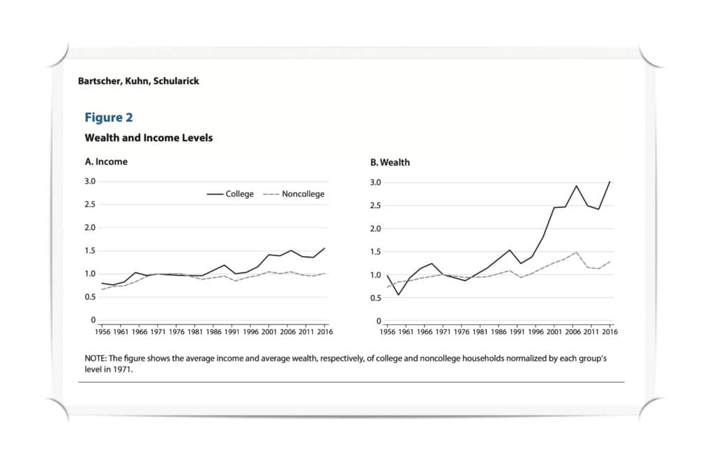 Wealth and income levels of college households outstrip noncollege