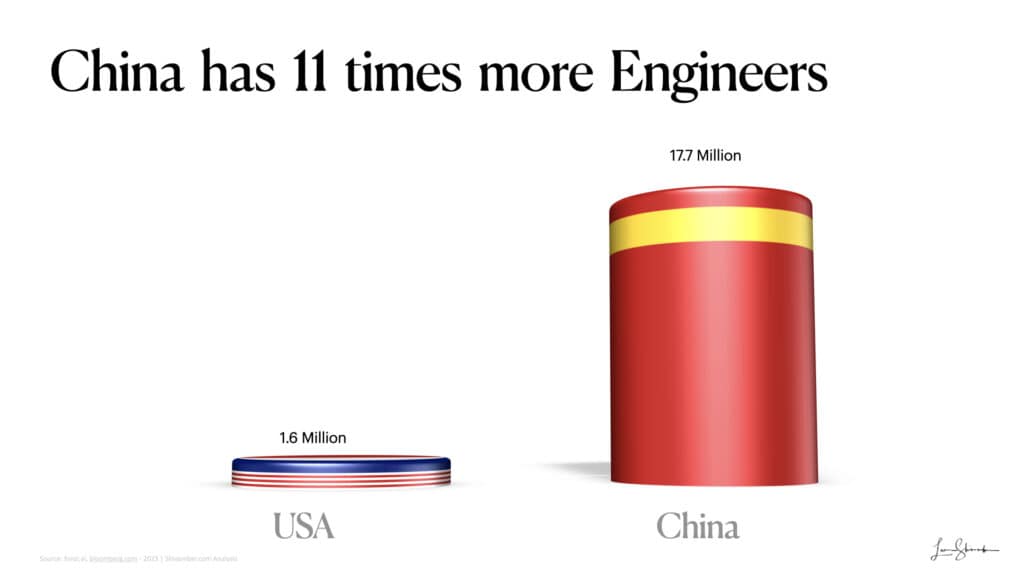 Building the future China versus USA - China has 11 times more engineers