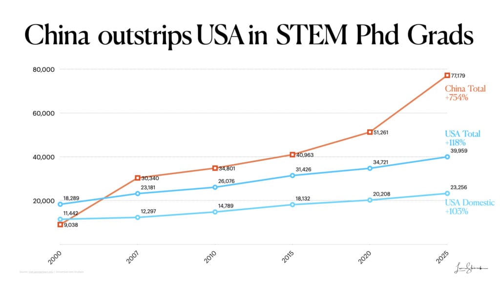 Building the future China versus USA - China outstrips usa in stem phd grads