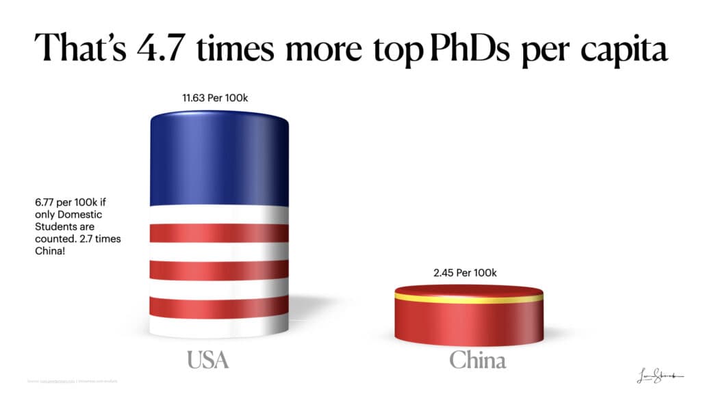 Building the future China versus USA - thats almost five times more phds per capita