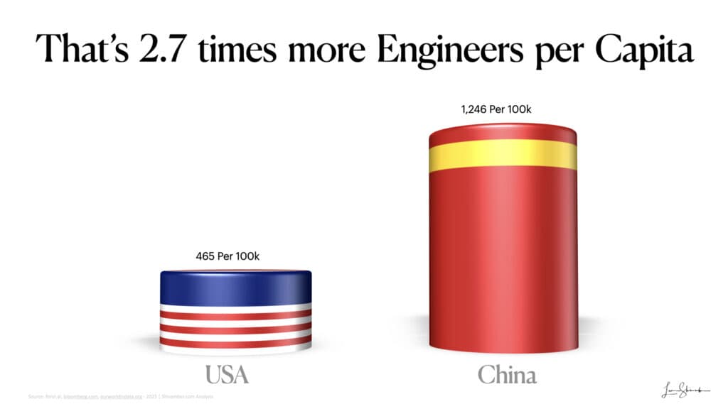 Building the future China versus USA - thats almost three times more engineers per capita