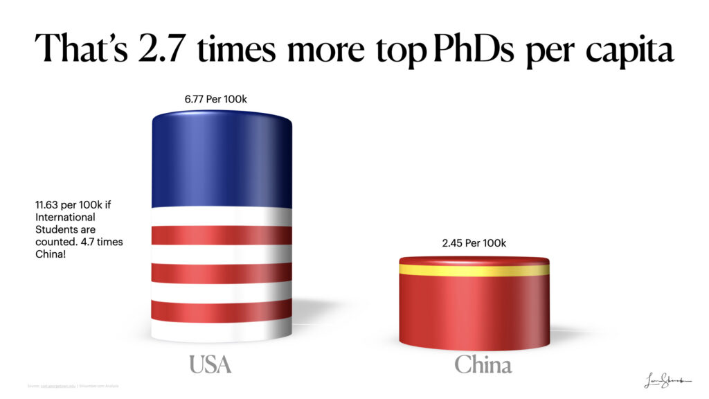 thats almost three times more phds per capita