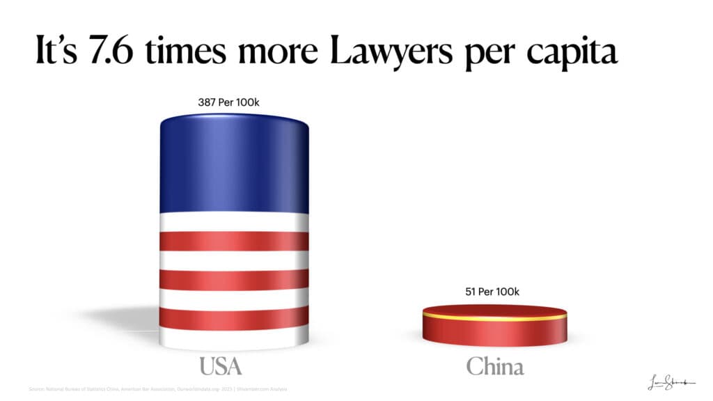 Building the future China versus USA - thats seven times more lawyer per capita