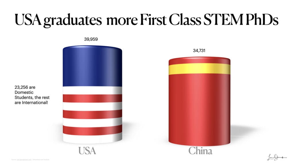 Building the future China versus USA - USA graduates more first class stem phds