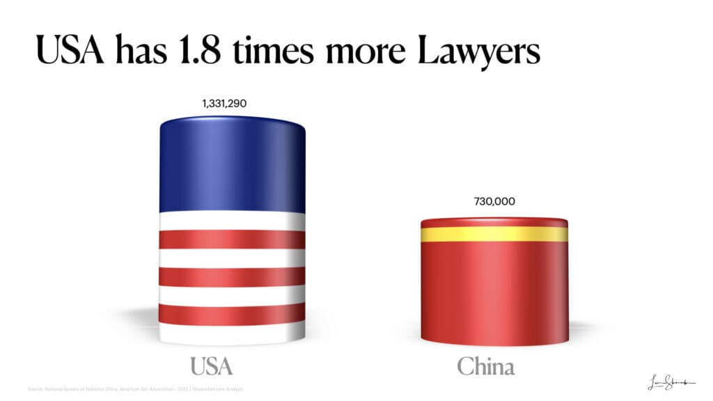 Building the future China versus USA - USA has almost double the number of lawyers