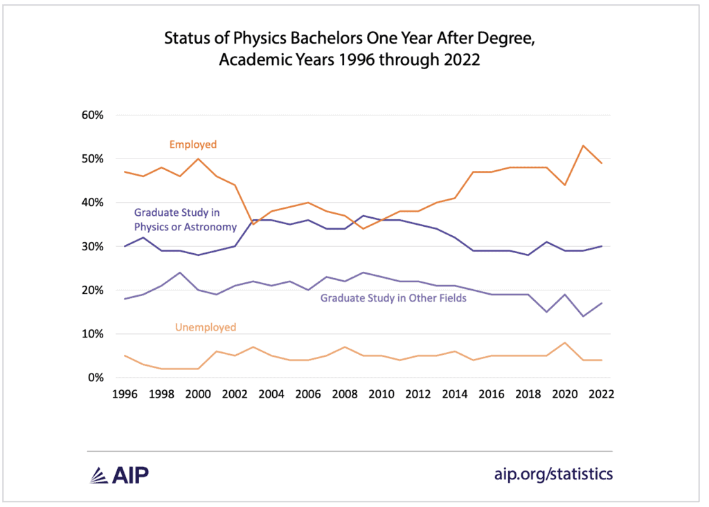 Status of physics bachelors 1996 through 2022