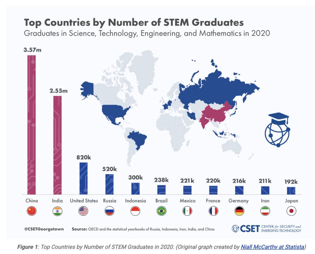top countries by number of stem graduates